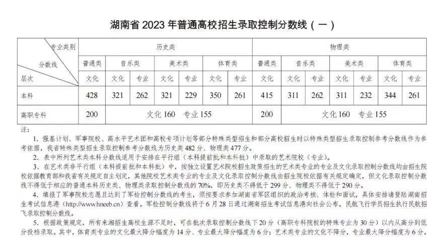 可收藏！近三年湖南高考本科線及位次全彙總，可對照參考
