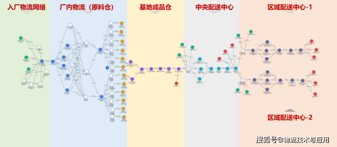 倉儲規劃的柔性進化