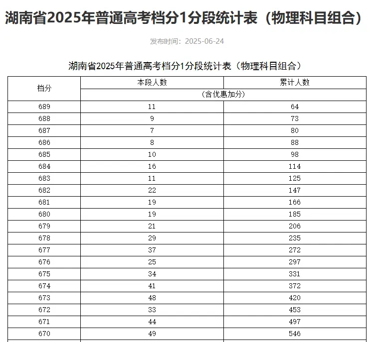 可收藏！近三年湖南高考本科線及位次全彙總，可對照參考