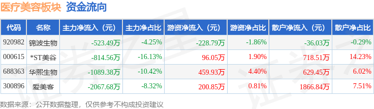 醫療美容板塊6月3日跌1.44%，華熙生物領跌，主力資金淨流出3971.62萬元
