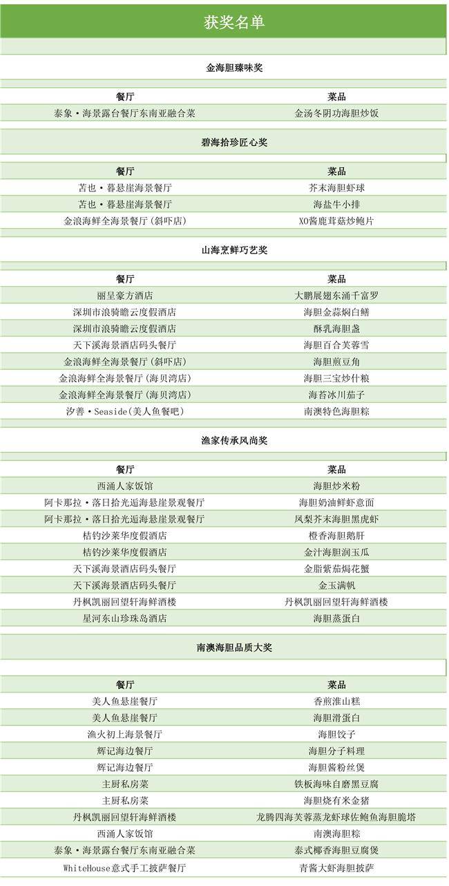 深圳大鵬半島南澳海膽美食季廚王爭霸賽收官