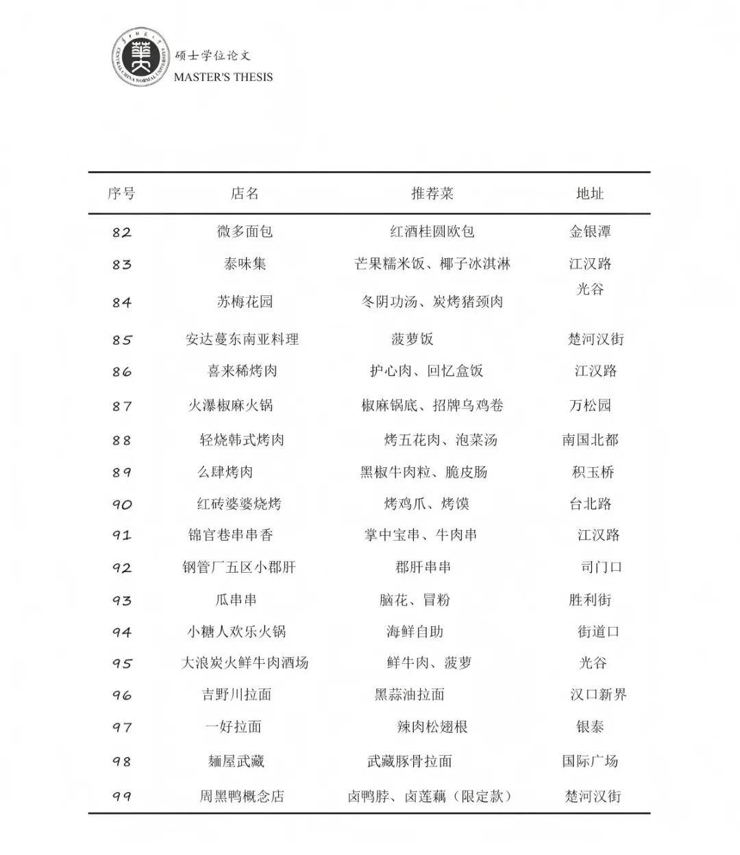 下載量激增！武漢研究生論文致謝，饞哭很多人，網友：授予美食學碩士學位