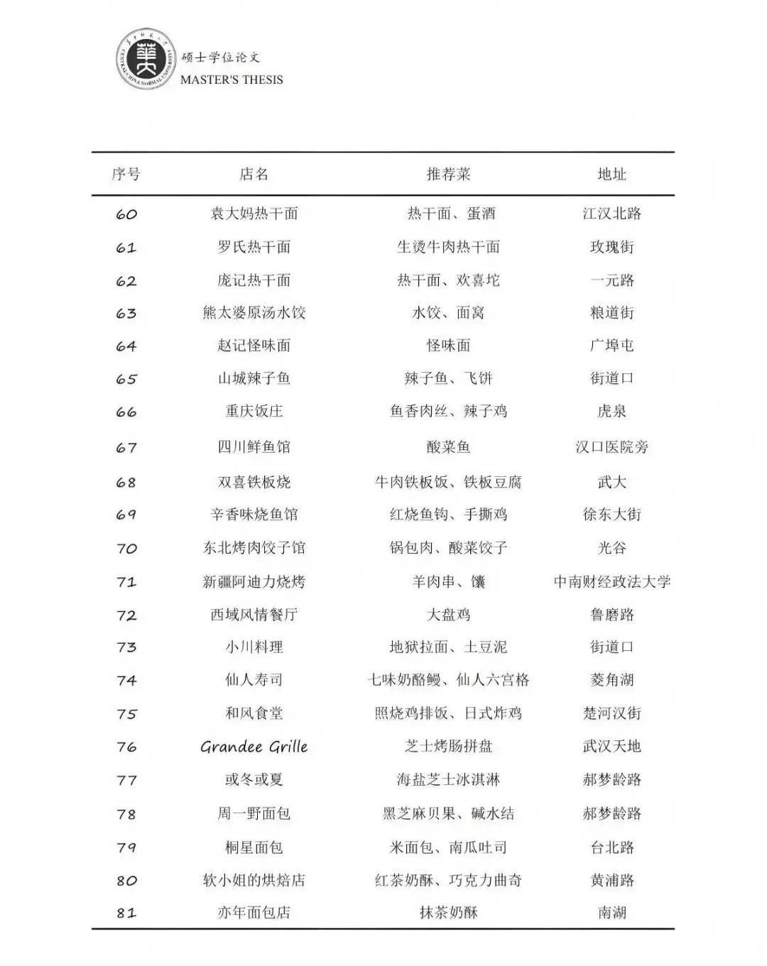 下載量激增！武漢研究生論文致謝，饞哭很多人，網友：授予美食學碩士學位