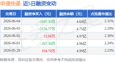 申通快遞：6月4日融券淨賣出6100股，連續3日累計淨賣出3.76萬股