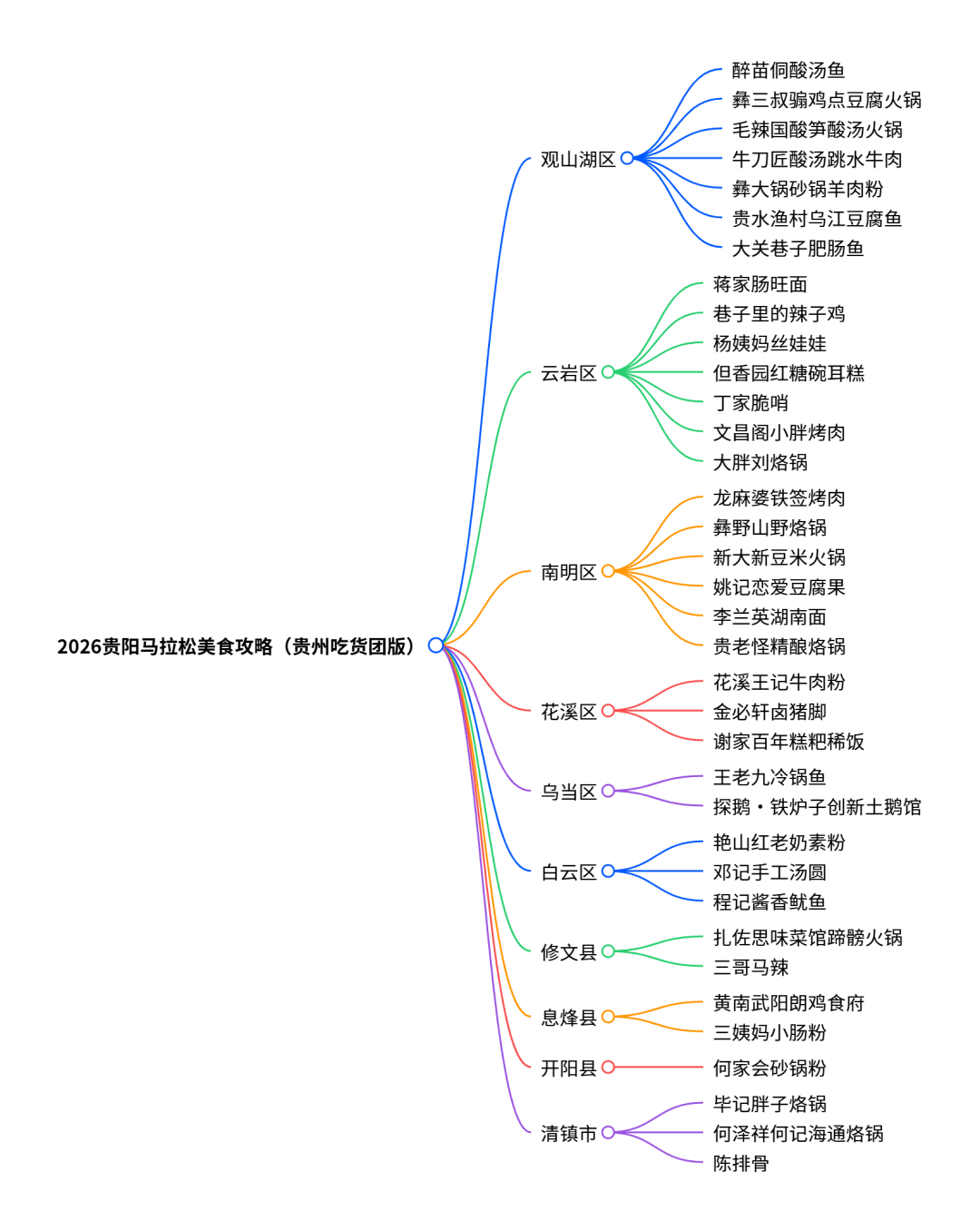 2026貴陽馬拉松美食攻略（貴州吃貨團版）