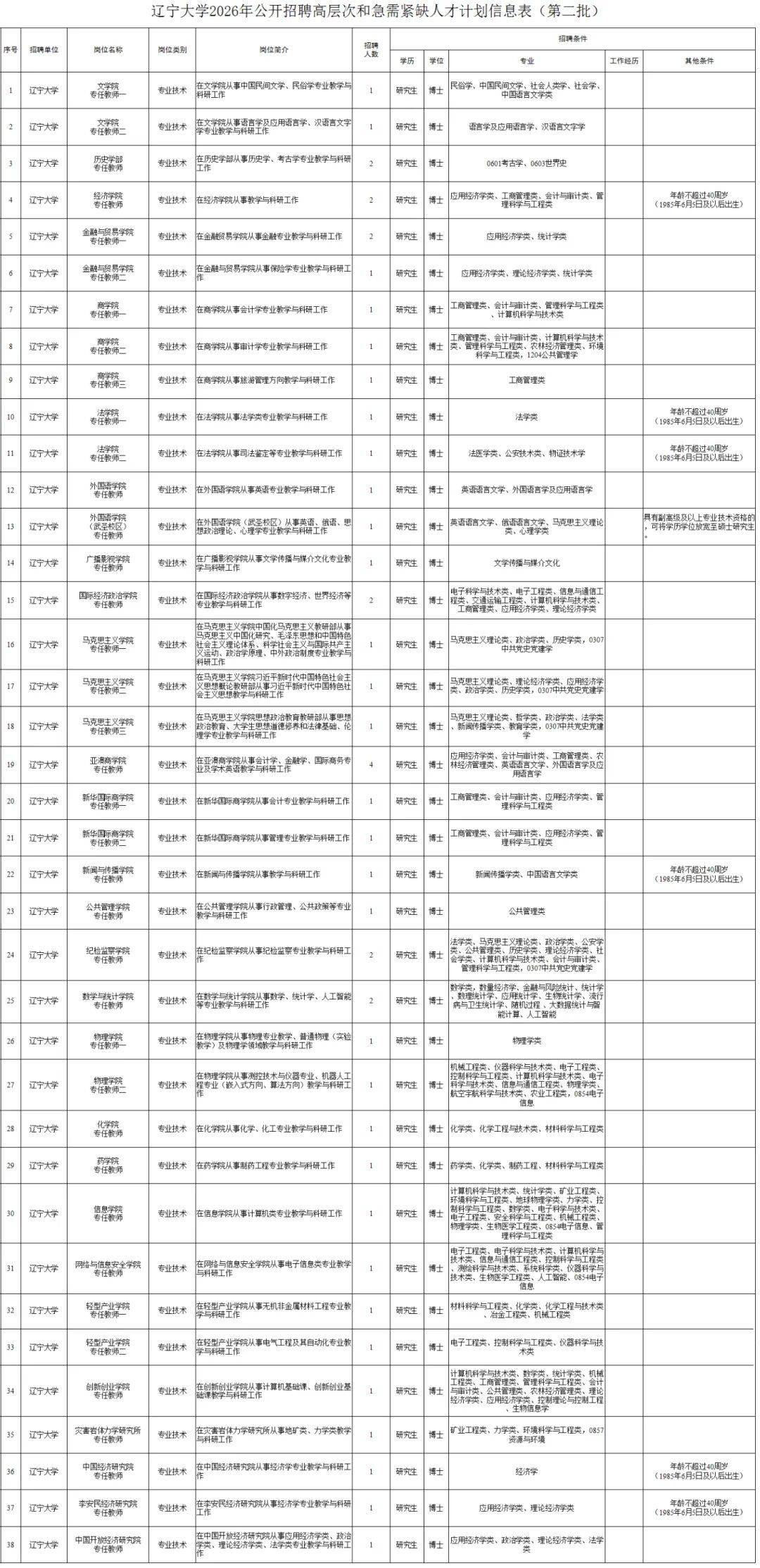 遼寧事業單位招聘最新資訊！