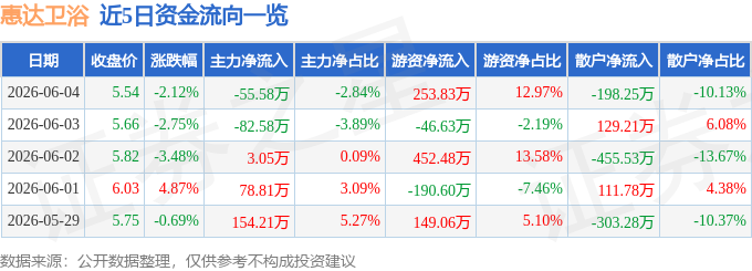 股票行情快報：惠達衛浴（603385）6月4日主力資金淨賣出55.58萬元