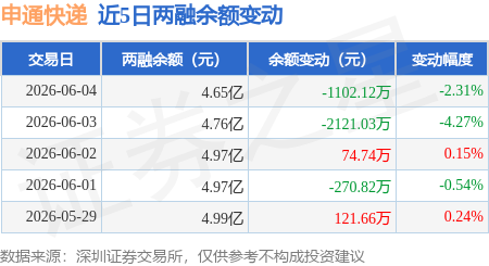 申通快遞：6月4日融券淨賣出6100股，連續3日累計淨賣出3.76萬股