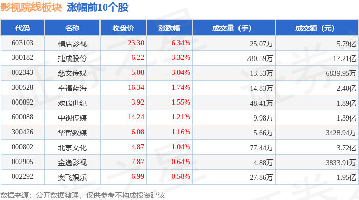影視院線板塊6月5日漲0.27%，橫店影視領漲，主力資金淨流出7549.39萬元
