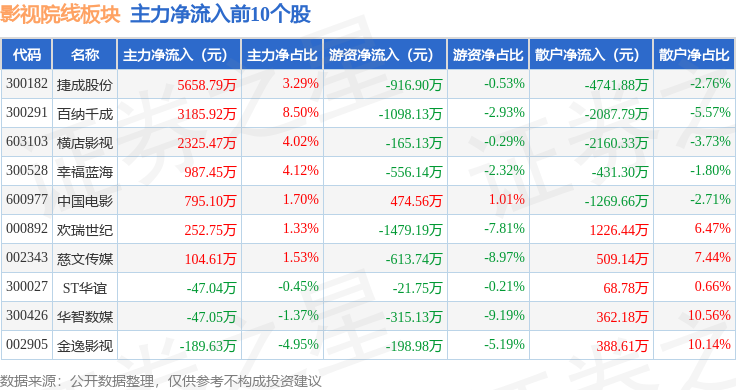 影視院線板塊6月5日漲0.27%，橫店影視領漲，主力資金淨流出7549.39萬元