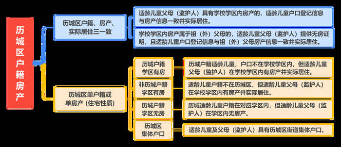 2026年濟南歷城區戶籍房產適齡兒童入學工作安排