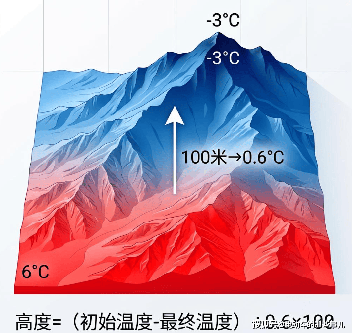原創小學數學易丟分真題！山體溫度高差題，吃透1個套路，考試不踩坑
