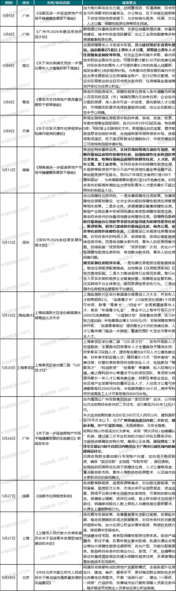 2026年5月中國住房租賃企業規模排行榜
