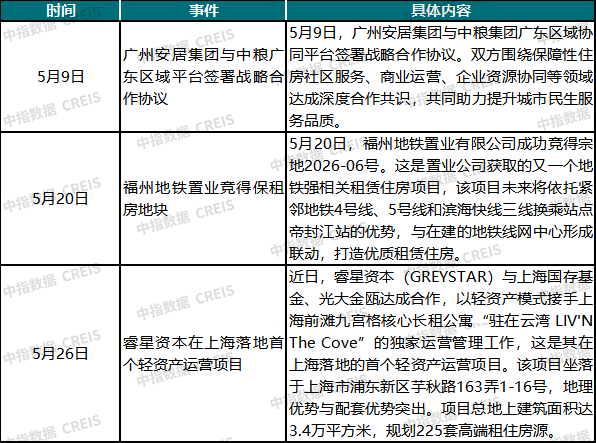 2026年5月中國住房租賃企業規模排行榜