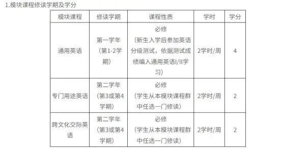 大學英語課，迎新一輪重大調整