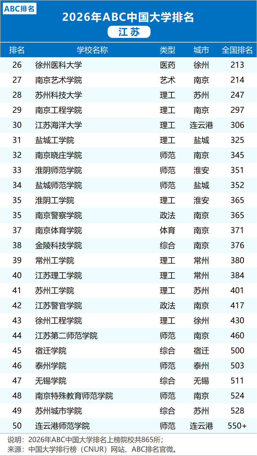 2026年江蘇省各大學排名！