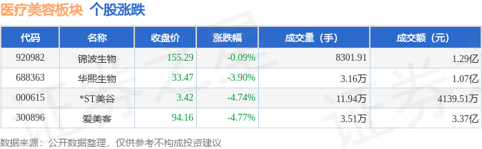 醫療美容板塊6月8日跌4.41%，愛美客領跌，主力資金淨流出5095.56萬元
