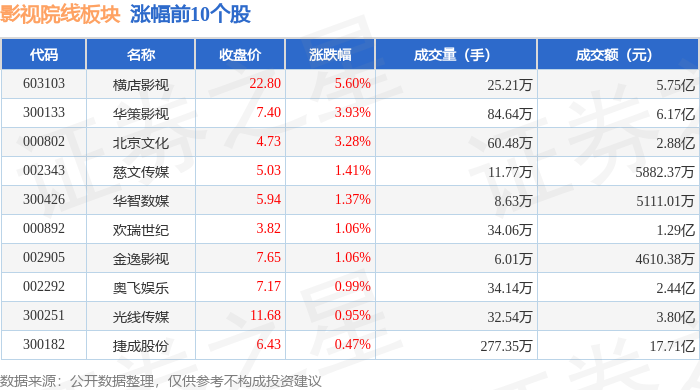 影視院線板塊6月9日漲0.6%，橫店影視領漲，主力資金淨流出8578.62萬元