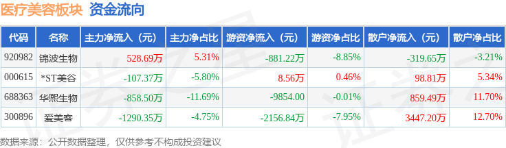 醫療美容板塊6月9日跌0.64%，錦波生物領跌，主力資金淨流出2256.22萬元