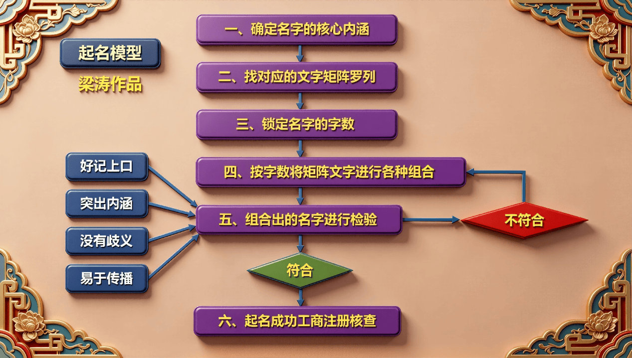 起名大師速成神器：起名模型
