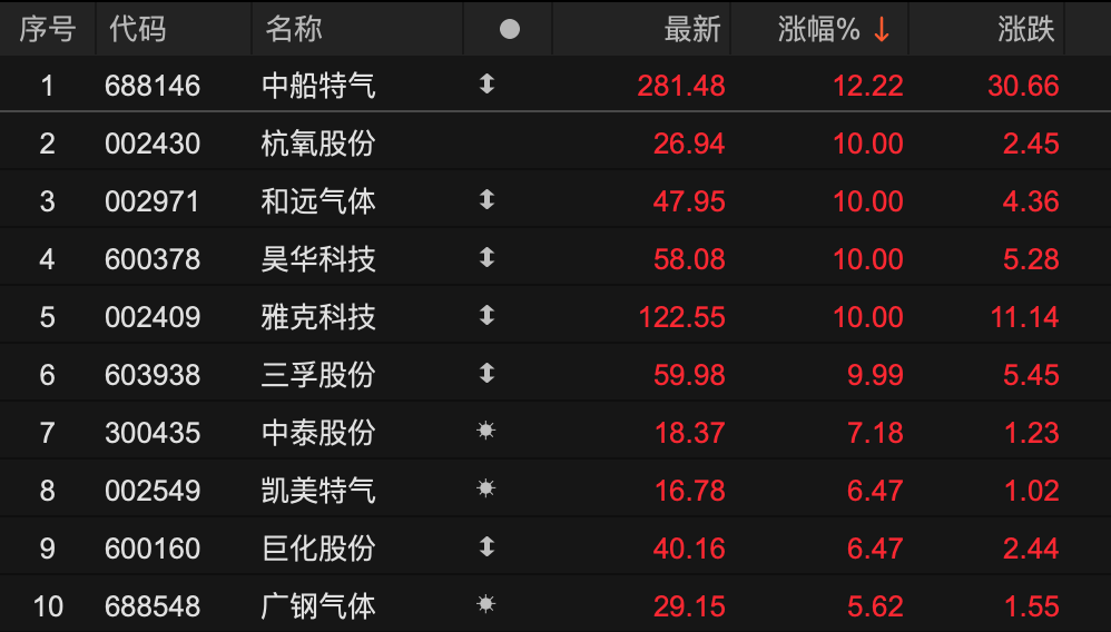 世界盃引爆！600573快速漲停