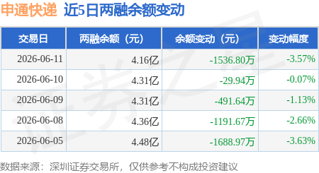 申通快遞：6月11日融資買入1635.27萬元，融資融券餘額4.16億元