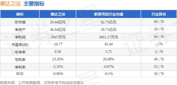 股票行情快報：惠達衛浴（603385）6月11日主力資金淨買入41.56萬元