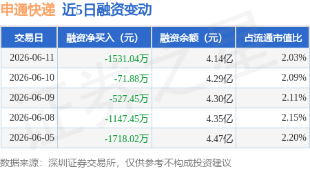 申通快遞：6月11日融資買入1635.27萬元，融資融券餘額4.16億元