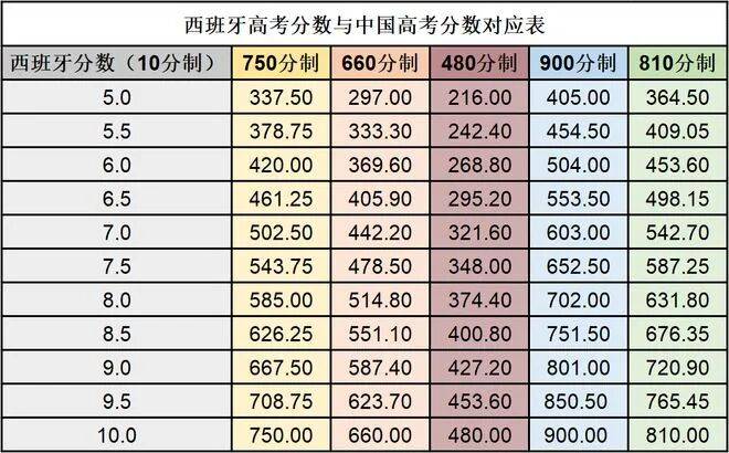 告別“幾萬美元神話”！西班牙留學真實圖鑑：優勢與劣勢全解析，這些坑千萬別踩