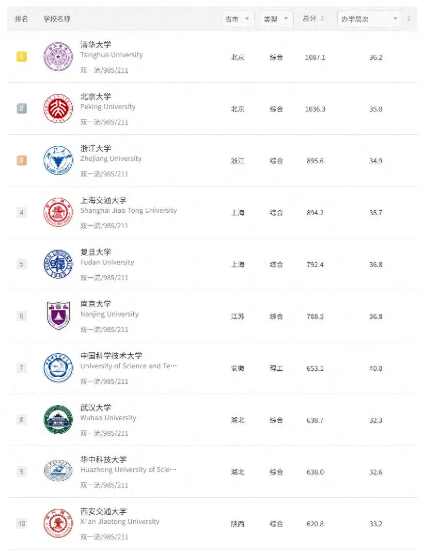 原創2026軟科中國內地大學排名，志願填報參考指南，建議收藏