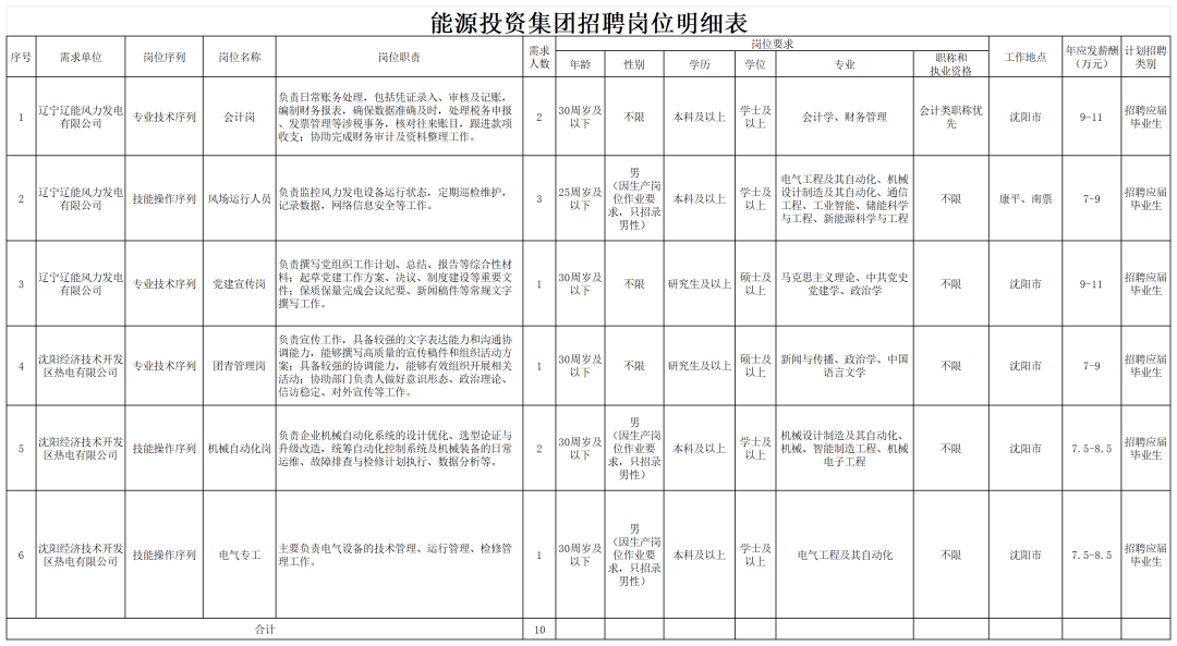 遼寧國企招聘最新資訊！