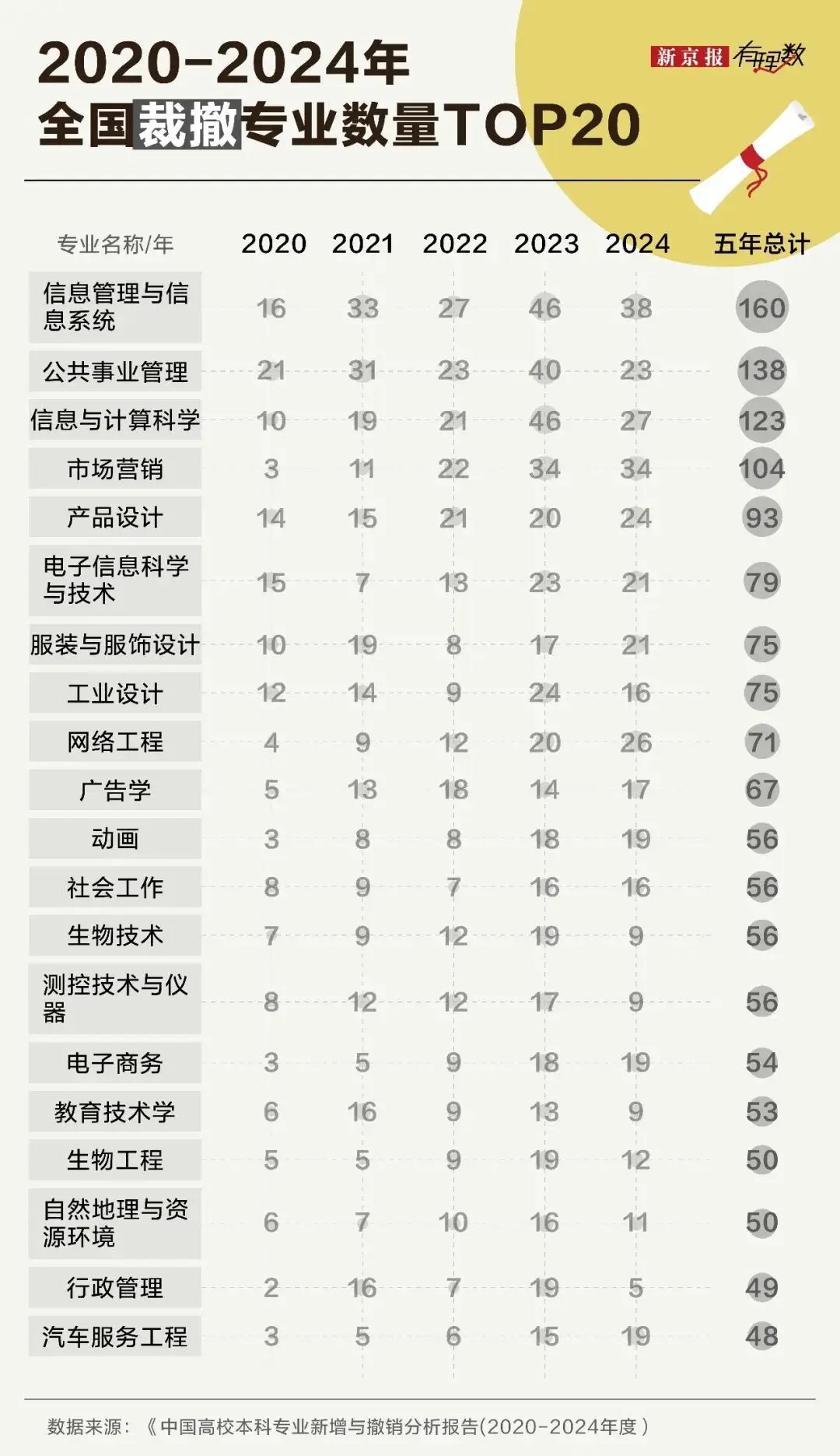 大學裡最被勸退的專業，它排第一