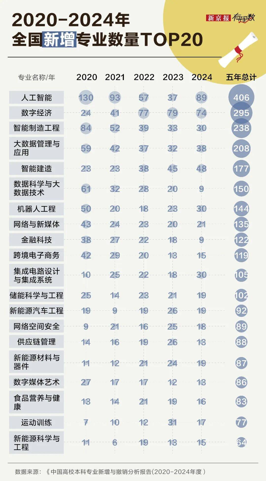 大學裡最被勸退的專業，它排第一