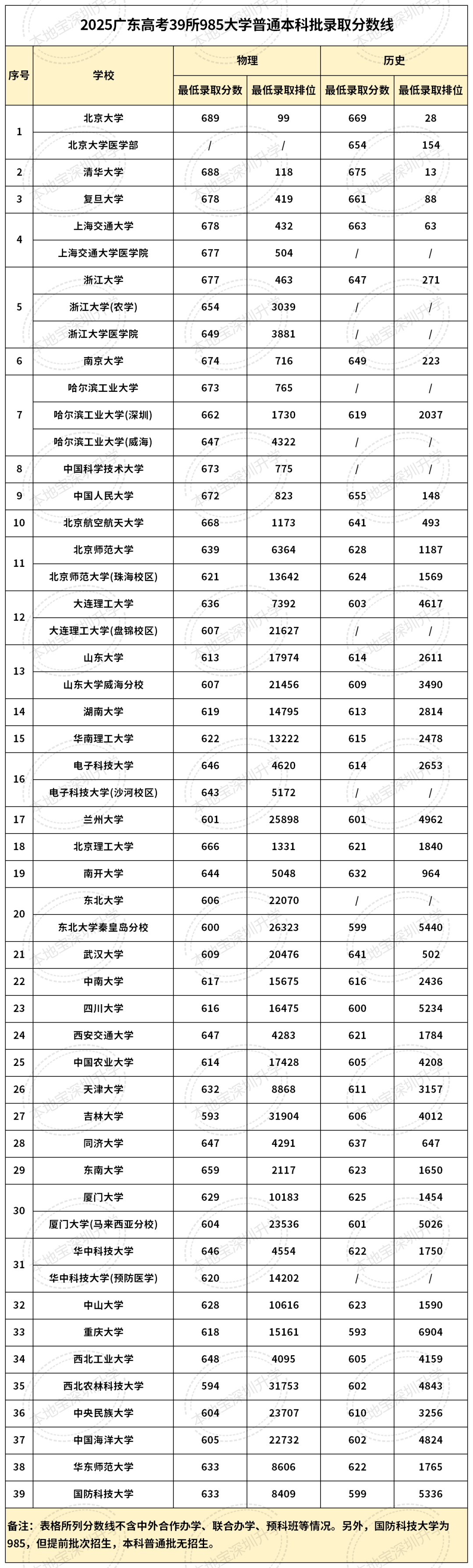 【廣東高考】多少分能上985大學？