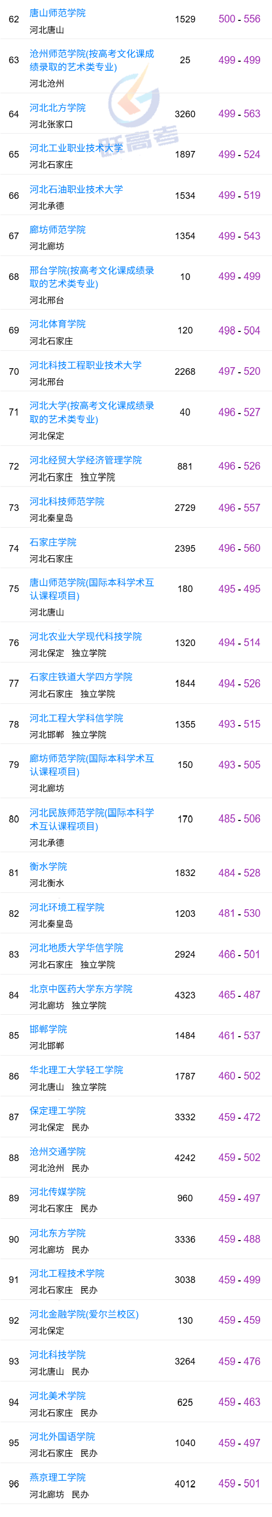 河北考生想留在省內讀大學，高考要考多少分？收藏參考！（本科批）