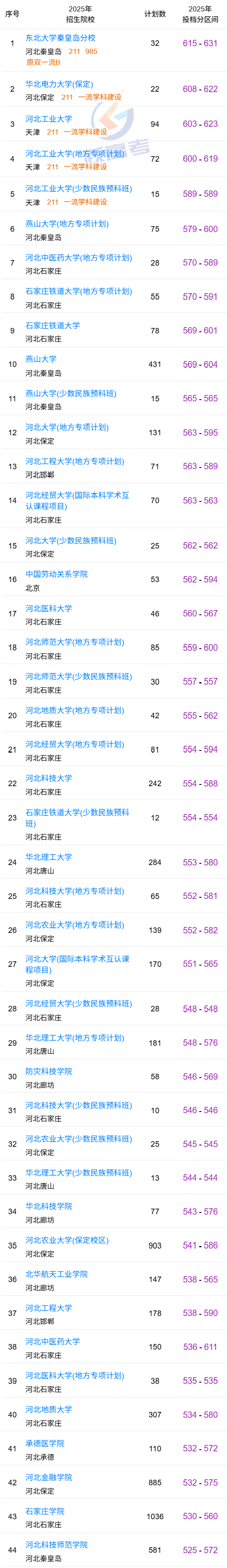 河北考生想留在省內讀大學，高考要考多少分？收藏參考！（本科批）