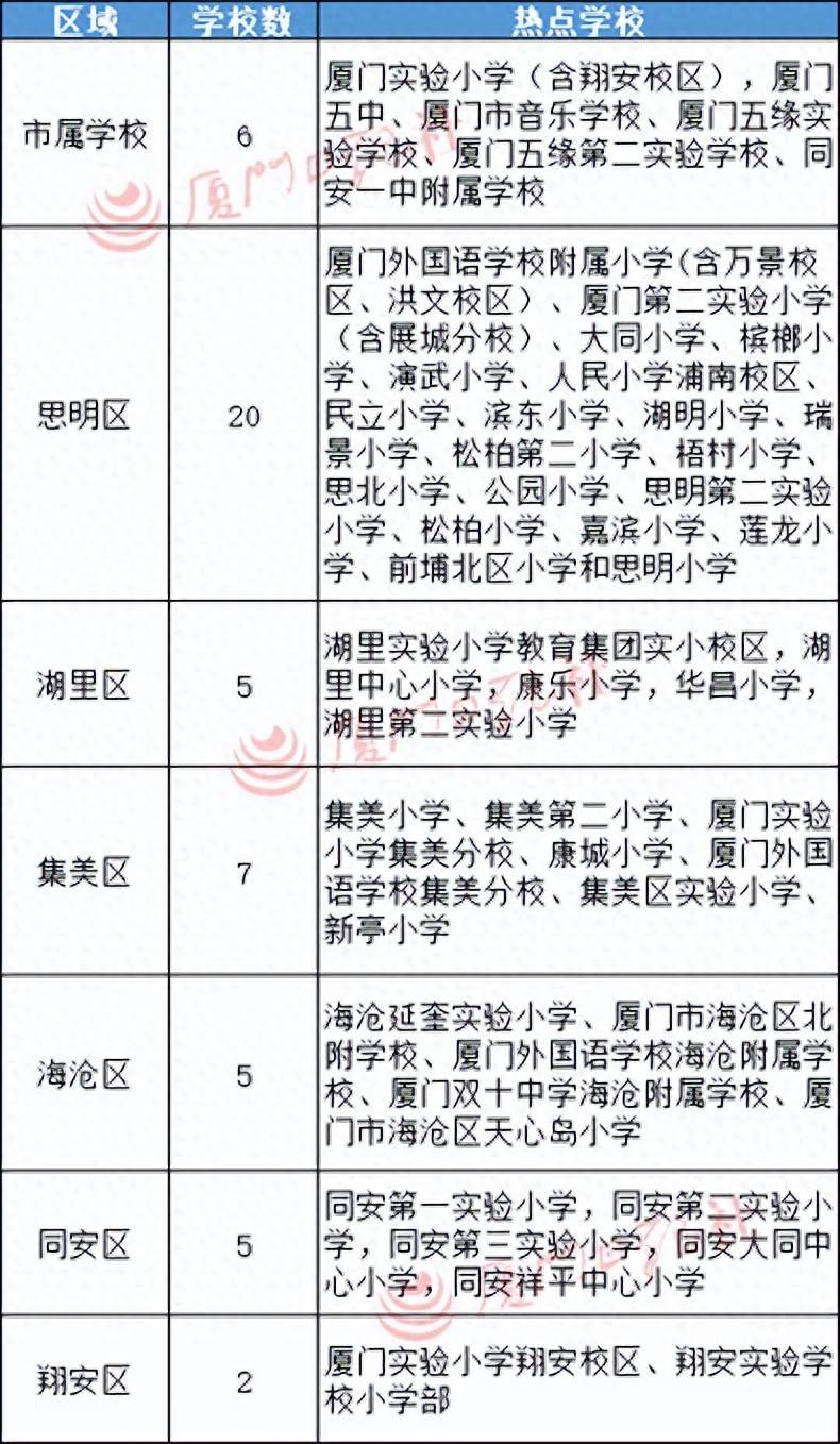 2026年廈門六區公辦小學劃片範圍，都在這！50所熱點學校
