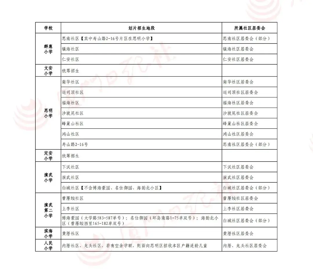 2026年廈門六區公辦小學劃片範圍，都在這！50所熱點學校