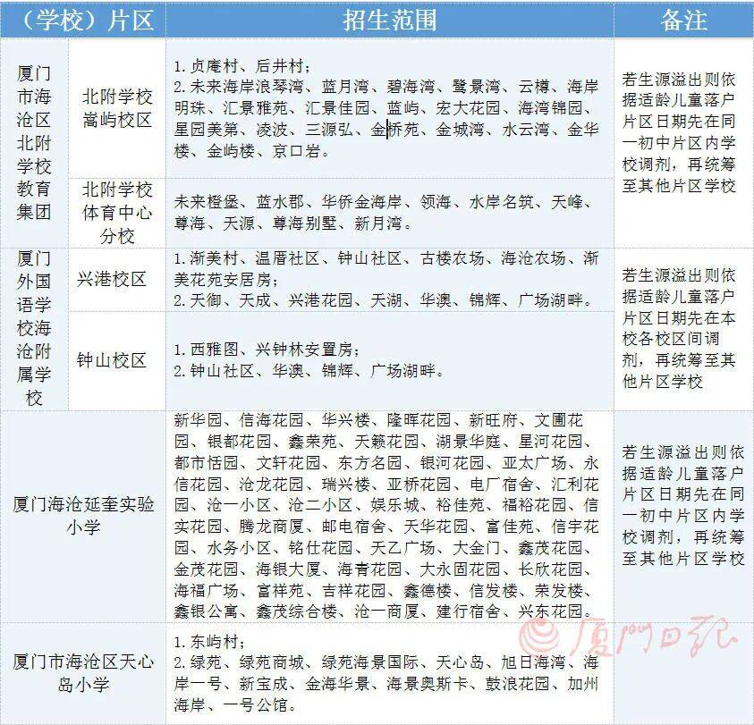 2026年廈門六區公辦小學劃片範圍，都在這！50所熱點學校