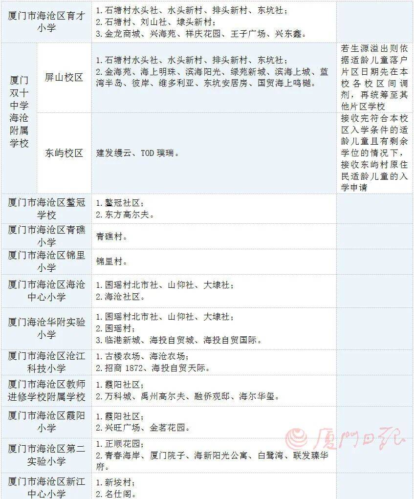 2026年廈門六區公辦小學劃片範圍，都在這！50所熱點學校