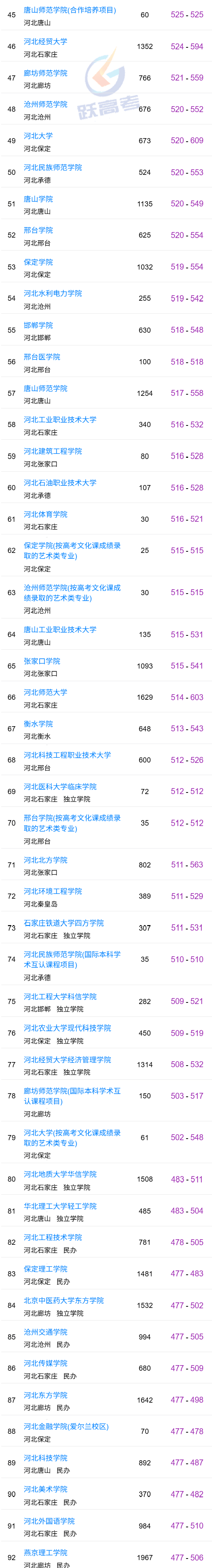 河北考生想留在省內讀大學，高考要考多少分？收藏參考！（本科批）