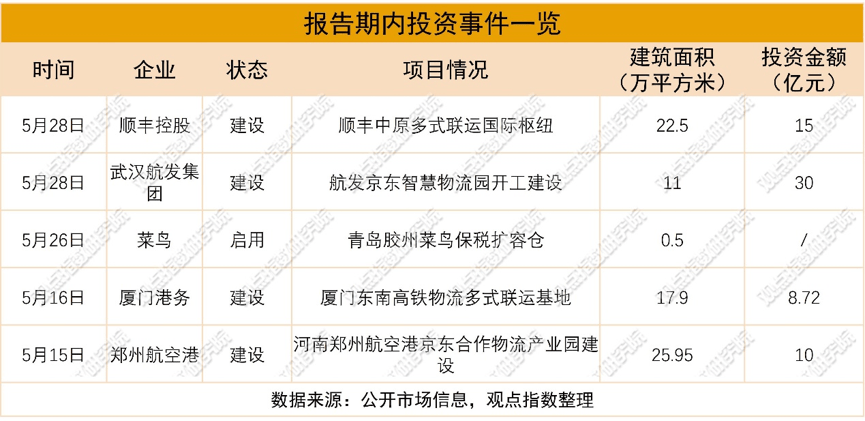 產融聯動 | 2026年6月物流倉儲暨基礎設施投資發展報告