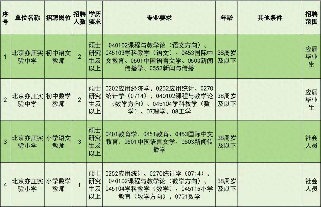正在報名！北京經開區教育領域事業單位招聘教師