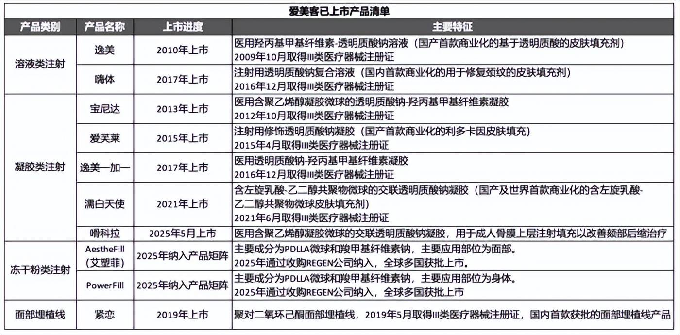 “女性茅臺”神話破滅，愛美客的價值邏輯正在被重估