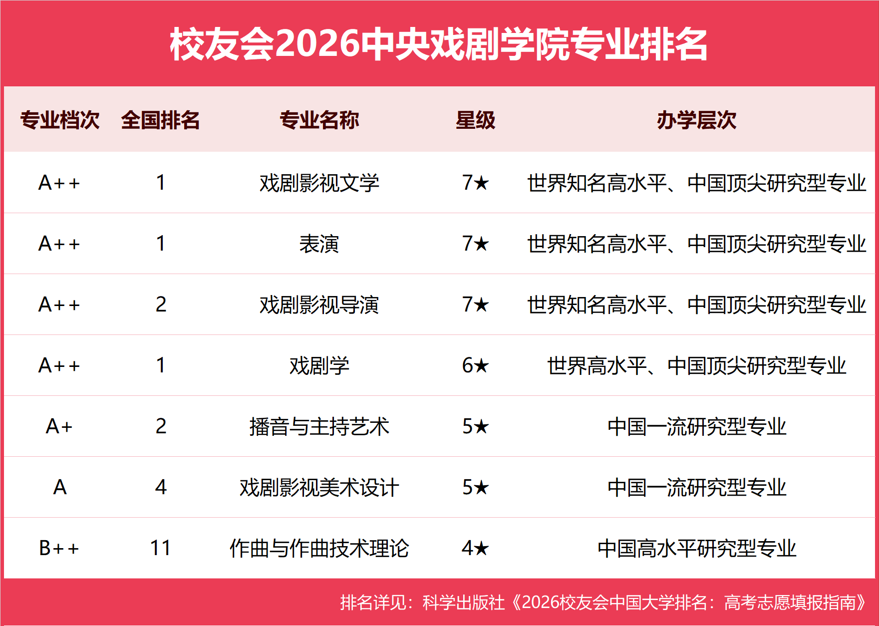 校友會2026中央戲劇學院專業排名，戲劇學、表演全國第一