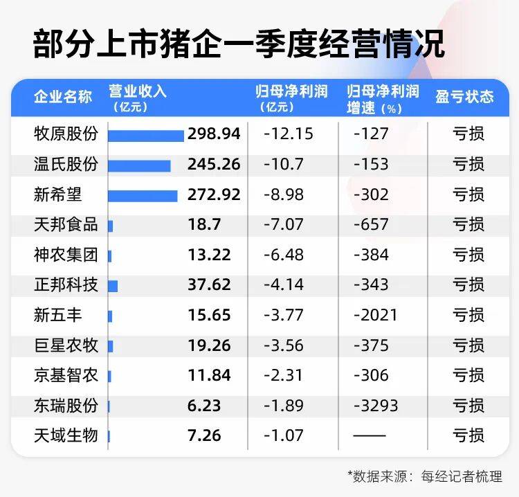 豬價創17年新低，養豬的邏輯徹底變了！專家：豬週期已變形，“地板價”不會再現，反轉拐點也不會來