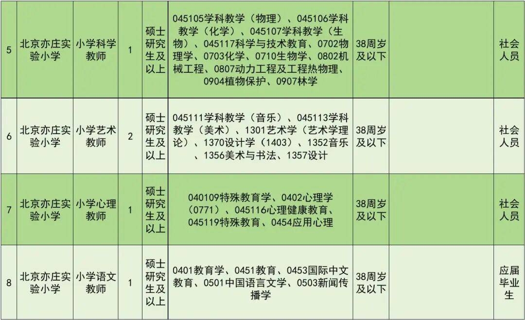 正在報名！北京經開區教育領域事業單位招聘教師