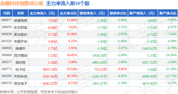 6月15日金融科技（399699）指數漲342%，成份股天利科技（300399）領漲