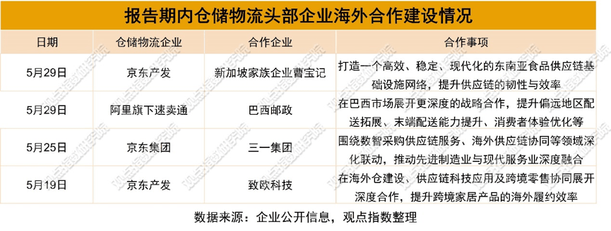 產融聯動 | 2026年6月物流倉儲暨基礎設施投資發展報告