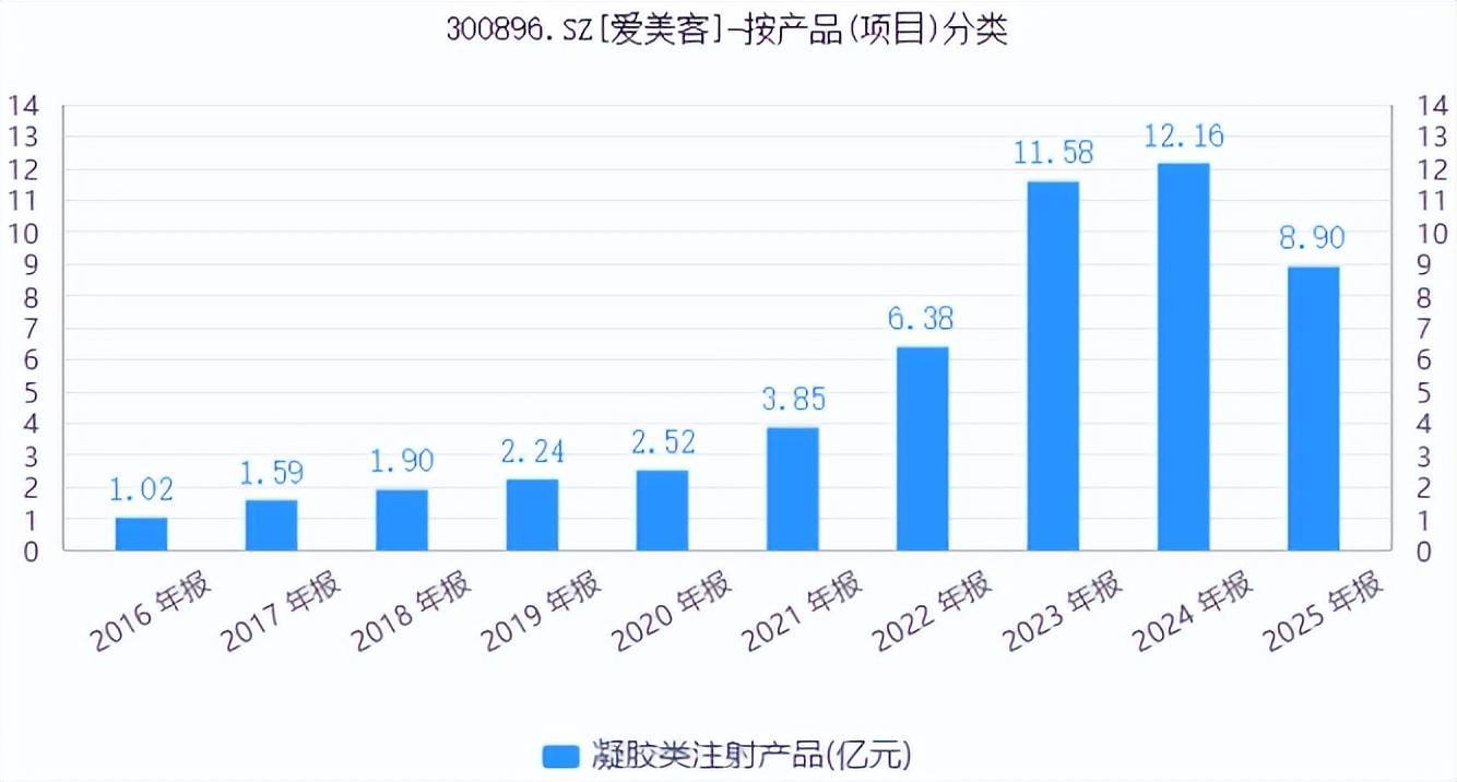 “女性茅臺”神話破滅，愛美客的價值邏輯正在被重估